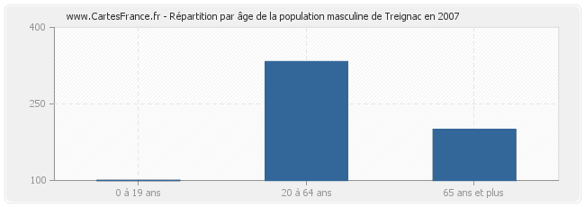 Répartition par âge de la population masculine de Treignac en 2007