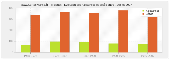 Treignac : Evolution des naissances et décès entre 1968 et 2007