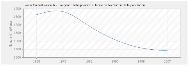 Treignac : Interpolation cubique de l'évolution de la population