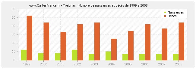Treignac : Nombre de naissances et décès de 1999 à 2008
