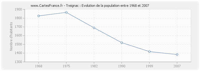 Population Treignac