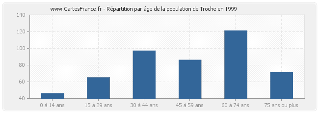 Répartition par âge de la population de Troche en 1999