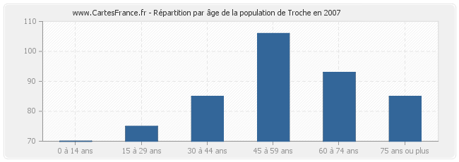 Répartition par âge de la population de Troche en 2007