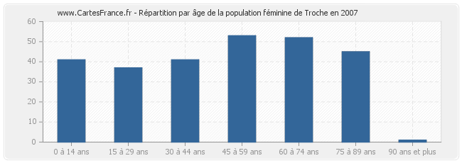 Répartition par âge de la population féminine de Troche en 2007