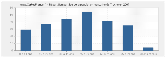 Répartition par âge de la population masculine de Troche en 2007