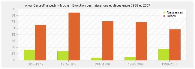 Troche : Evolution des naissances et décès entre 1968 et 2007