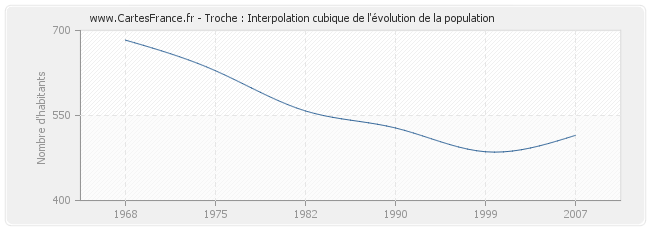 Troche : Interpolation cubique de l'évolution de la population