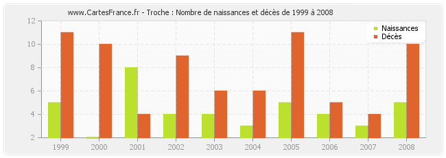 Troche : Nombre de naissances et décès de 1999 à 2008