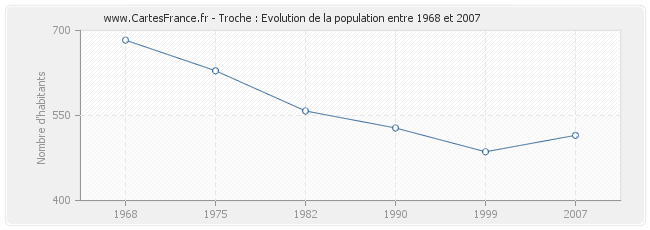 Population Troche