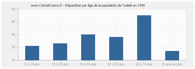 Répartition par âge de la population de Tudeils en 1999