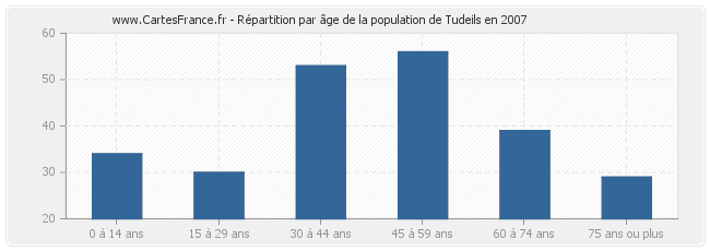 Répartition par âge de la population de Tudeils en 2007