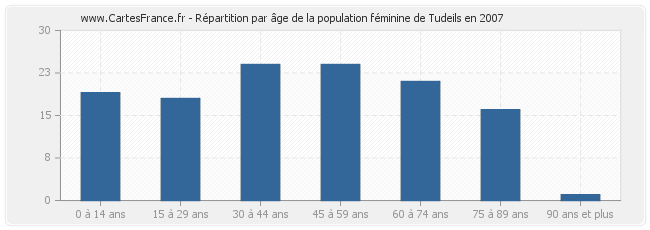 Répartition par âge de la population féminine de Tudeils en 2007