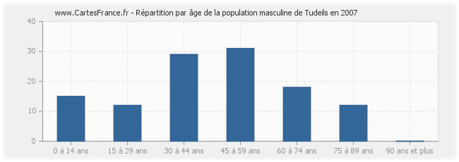 Répartition par âge de la population masculine de Tudeils en 2007