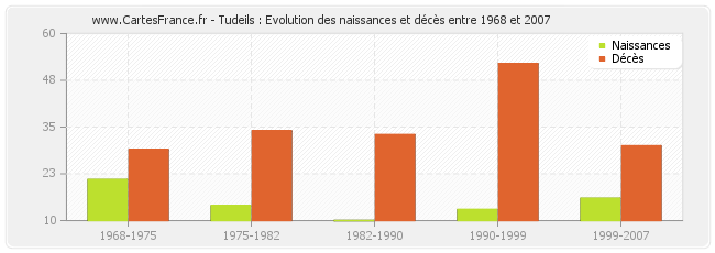 Tudeils : Evolution des naissances et décès entre 1968 et 2007