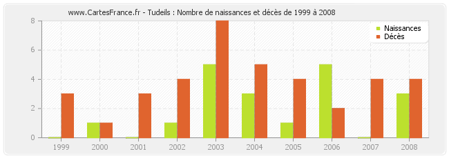 Tudeils : Nombre de naissances et décès de 1999 à 2008