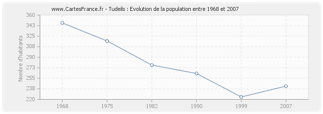 Population Tudeils