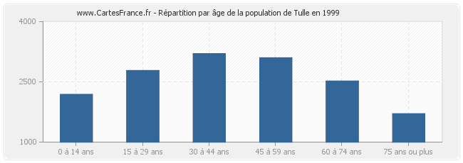 Répartition par âge de la population de Tulle en 1999