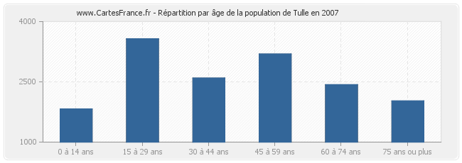 Répartition par âge de la population de Tulle en 2007