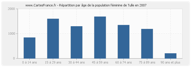 Répartition par âge de la population féminine de Tulle en 2007