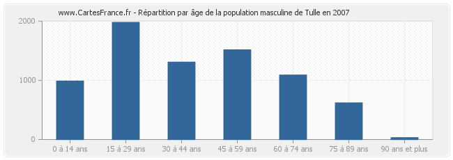 Répartition par âge de la population masculine de Tulle en 2007