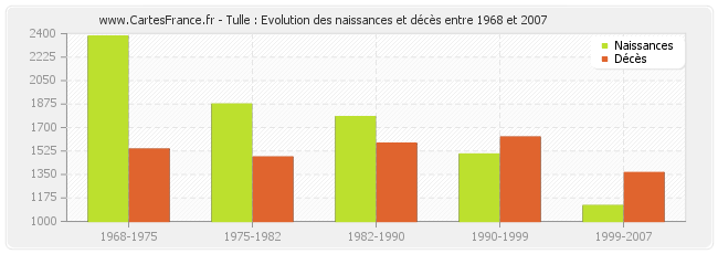 Tulle : Evolution des naissances et décès entre 1968 et 2007