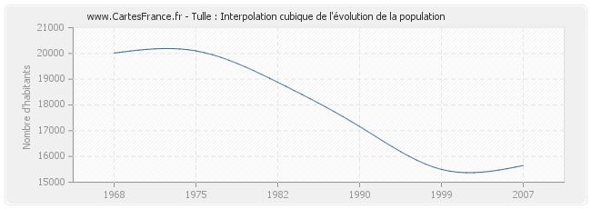 Tulle : Interpolation cubique de l'évolution de la population