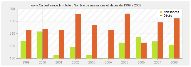 Tulle : Nombre de naissances et décès de 1999 à 2008