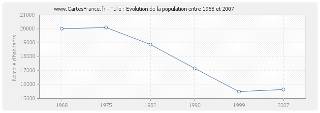 Population Tulle