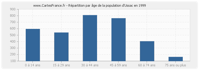 Répartition par âge de la population d'Ussac en 1999