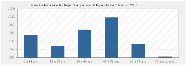 Répartition par âge de la population d'Ussac en 2007