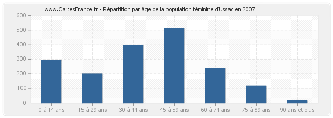 Répartition par âge de la population féminine d'Ussac en 2007