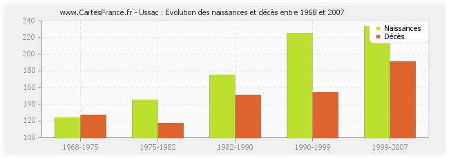 Ussac : Evolution des naissances et décès entre 1968 et 2007