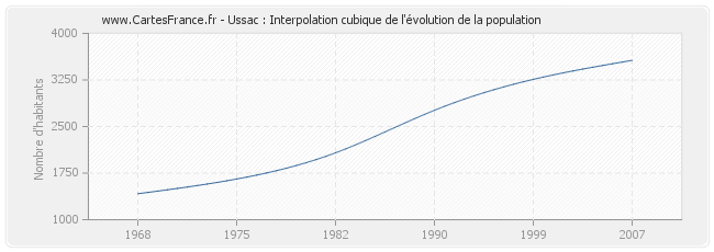 Ussac : Interpolation cubique de l'évolution de la population