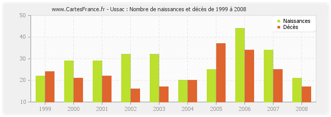 Ussac : Nombre de naissances et décès de 1999 à 2008