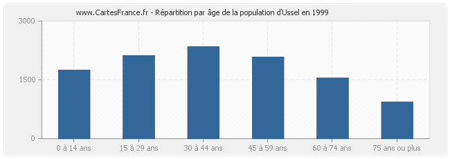 Répartition par âge de la population d'Ussel en 1999