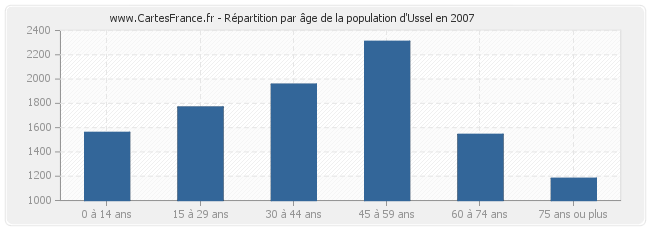 Répartition par âge de la population d'Ussel en 2007