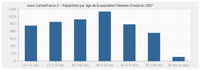 Répartition par âge de la population féminine d'Ussel en 2007