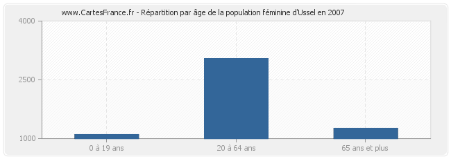 Répartition par âge de la population féminine d'Ussel en 2007