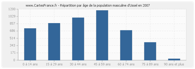 Répartition par âge de la population masculine d'Ussel en 2007