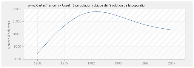 Ussel : Interpolation cubique de l'évolution de la population