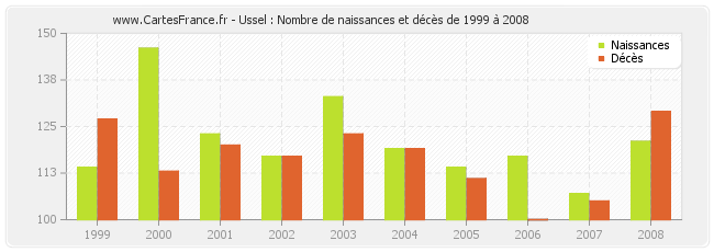 Ussel : Nombre de naissances et décès de 1999 à 2008