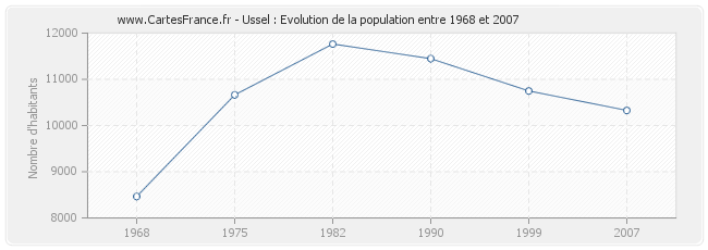 Population Ussel