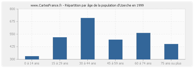 Répartition par âge de la population d'Uzerche en 1999