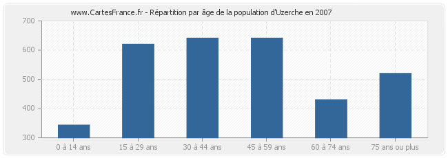 Répartition par âge de la population d'Uzerche en 2007