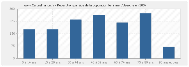 Répartition par âge de la population féminine d'Uzerche en 2007