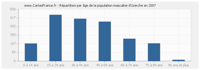 Répartition par âge de la population masculine d'Uzerche en 2007