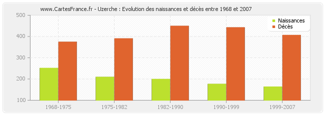 Uzerche : Evolution des naissances et décès entre 1968 et 2007
