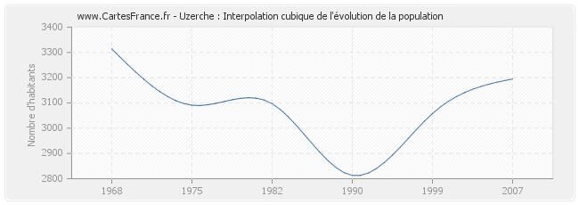 Uzerche : Interpolation cubique de l'évolution de la population