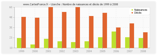 Uzerche : Nombre de naissances et décès de 1999 à 2008