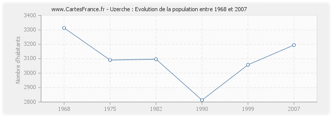 Population Uzerche